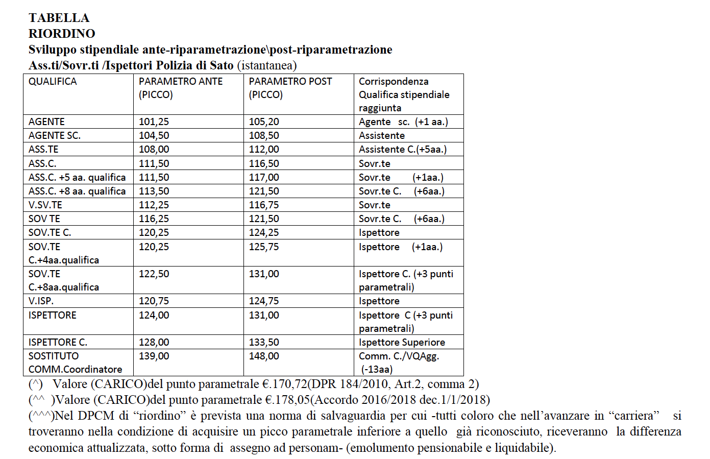 Contratto Di Lavoro Comparto Sicurezza Abstract E Tabelle Uil Polizia