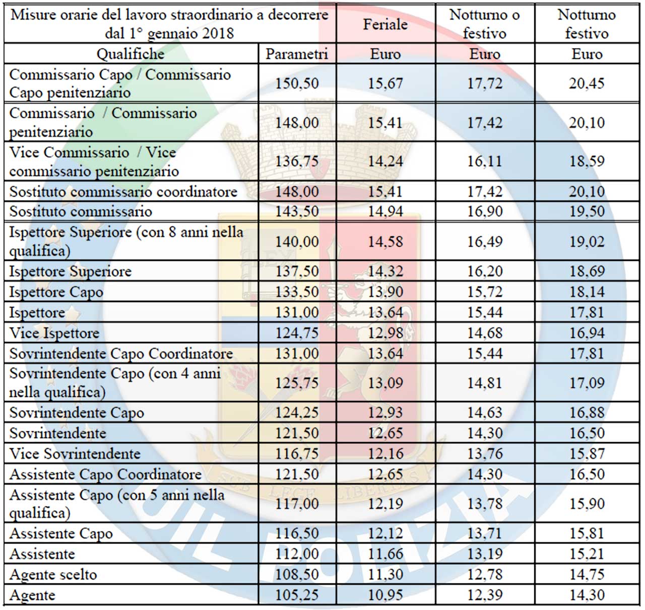 Tabella 7 contratto di lavoro