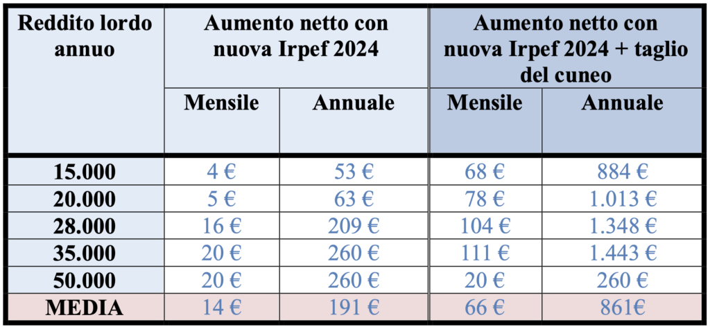 Stima degli aumenti in busta paga con Irpef 2024 e taglio del cuneo